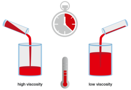 在相同溫度下的高粘度流體流動比低粘度流體更慢。